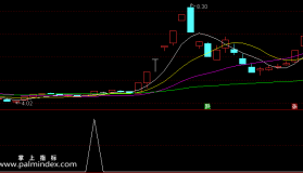 【通达信指标】横盘启动买点-副图指标公式（含手机版选股+指标）