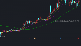 股价站上年线3天副图－精品通达信指标公式源码分享
