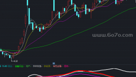板块强弱副图－精品通达信指标公式源码分享