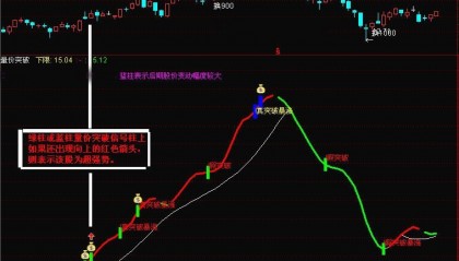 【通达信指标】量价突破-第三代量价突破副图指标公式