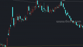K线重心主图－精品通达信指标公式源码分享