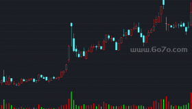 成交量加到主图－精品通达信指标公式源码分享