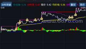 分时突破－精品通达信指标公式源码分享