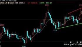 【文华财经指标】多空BBI-阻压力支撑自动划画线趋势主图指标公式(W034)