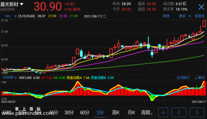 【通达信手机指标】资金动能-副图指标公式（电脑可用，有选股）