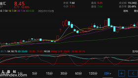 【通达信手机指标】小巧顶底-副图参考指标公式（电脑可用）