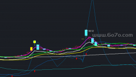 macd金叉+voL金叉+RSI主图－精品通达信指标公式源码分享
