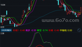 分合买卖主副图－精品通达信指标公式源码分享
