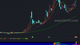 斋主交响乐副图－精品通达信指标公式源码分享