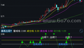 逢高出局－精品通达信指标公式源码分享