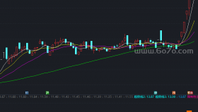 彩带趋势副图－精品通达信指标公式源码分享