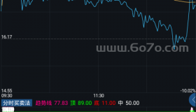 分时买卖法－精品通达信指标公式源码分享