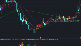 绝对超底副图－精品通达信指标公式源码分享