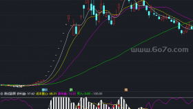 成本重心副图－精品通达信指标公式源码分享