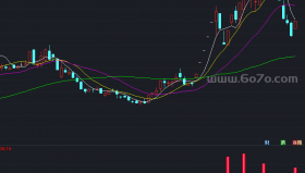 泰然自若兼赢者无敌副图－精品通达信指标公式源码分享