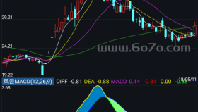 风云MACD－精品通达信指标公式源码分享