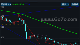 买卖缠论－精品通达信指标公式源码分享