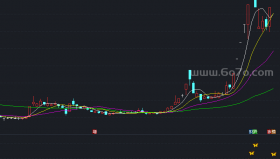 简单的均线指标 －精品通达信指标公式源码分享