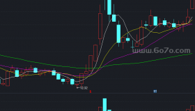 成交额优化公式－精品通达信指标公式源码分享
