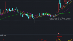 成功率极高副图－精品通达信指标公式源码分享