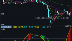 红宝丽波段－精品通达信指标公式源码分享