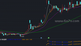均线配合融胜通道抄底副图－精品通达信指标公式源码分享