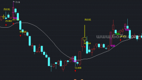 刘剑价托主图－精品通达信指标公式源码分享