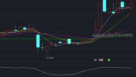 金叉共振选波段牛股副图－通达信指标公式源码分享[ZS250520]