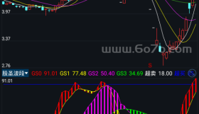 股圣波段－精品通达信指标公式源码分享