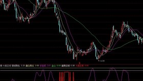 【通达信指标】大底区域简单精准狠抄大底，抄底类公式 副图 源码 测试图（0181）