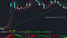 紫金葫芦瓢副图－精品通达信指标公式源码分享