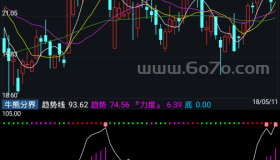 牛熊分界－精品通达信指标公式源码分享