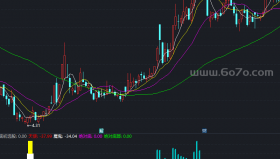 天下无敌之绝对底部副图－精品通达信指标公式源码分享