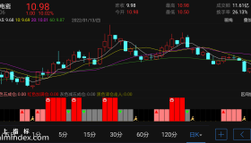 【通达信手机指标】逍遥仓位管理-副图参考指标公式（电脑可用）