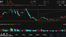 【通达信指标】线性回归通道-主图手机指标公式（手机+电脑）