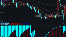 绝对底部－精品通达信指标公式源码分享