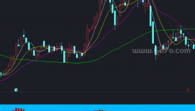 潜龙出击－精品通达信指标公式源码分享
