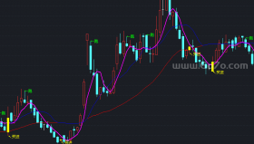 牵牛线主图－精品通达信指标公式源码分享