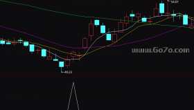 底背离副图－通达信指标源码分享[AG250707]