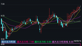 超大主力吃货－精品通达信指标公式源码分享