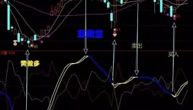 【通达信指标】精准波段买卖-红上穿白线(买)白下穿红线(卖)精准波段买卖操作指标公式