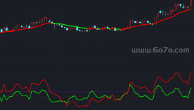 一根线主图加乖离率副图－精品通达信指标公式源码分享