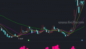 庄家挖坑副图－精品通达信指标公式源码分享