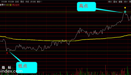 【通达信指标】玲珑T+0-高抛低吸专用分时(急涨急跌予警、K线主图、选股公式)股票期货二合一指标公式