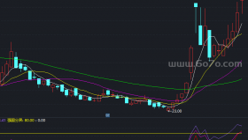 股圣筹码－精品通达信指标公式源码分享