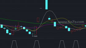 底分型副图－精品通达信指标公式源码分享