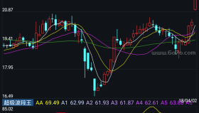 超级波段王－精品通达信指标公式源码分享