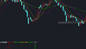 DMI趋势强弱的度量指标－精品通达信指标公式源码分享