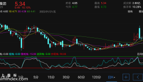 【通达信指标】威中短线-副图指标公式（电脑可用）
