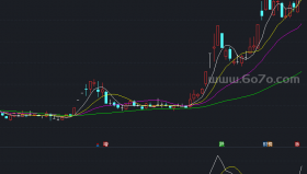 变动率指标ROC－精品通达信指标公式源码分享